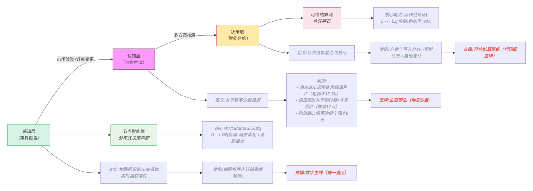 再论Palantir 生态级行动系统: 分布式AI决策驱动供应链管理范式跃迁：从“拥有平台+资源”到“驾驭生态连接+协同” 配图 7