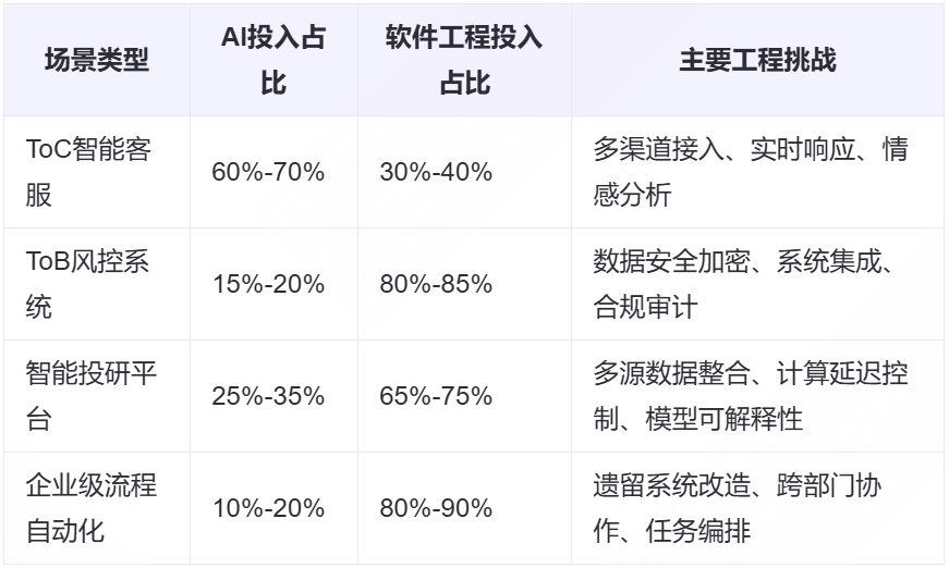 智能体落地的真相：10%是AI，90%是软件工程 配图 3