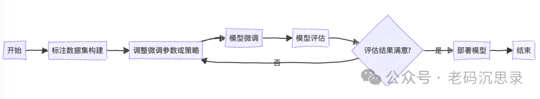 不到那一步，绝不 SFT（监督微调） 配图 2