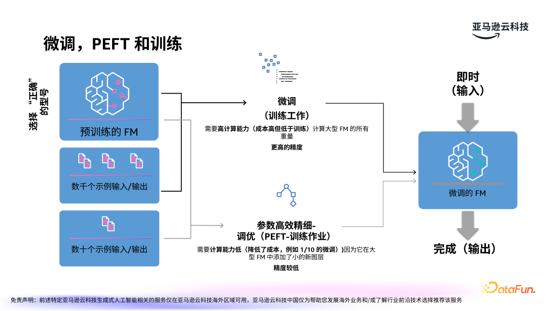 亚马逊云科技：LLMOps驱动生成式 AI 应用的运营化 配图 20