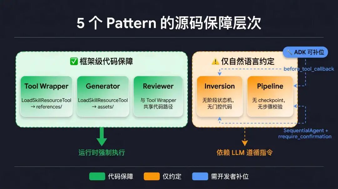 谷歌 ADK 的 5 类 Agent Skill 设计模式 配图 3