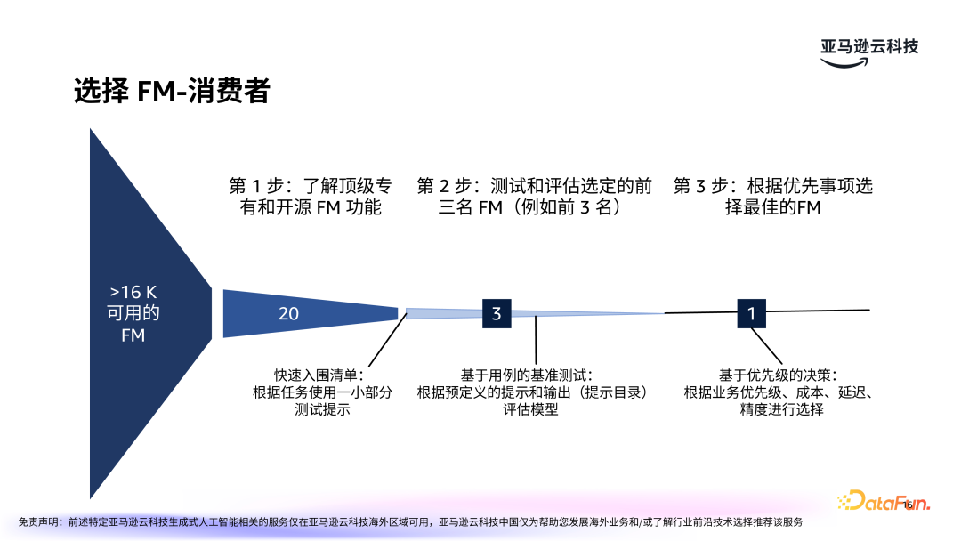 亚马逊云科技：LLMOps驱动生成式 AI 应用的运营化 配图 9