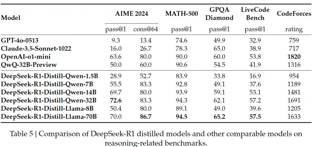 三问一图万字拆解DeepSeek-R1：训练之道、实力之源与市场之变 配图 9