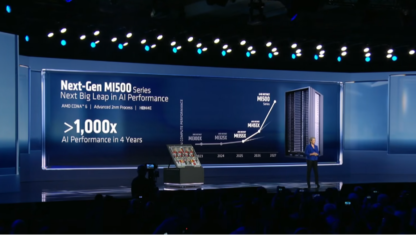 CES2026：AMD放大招，4年AI芯片性能涨1000倍，MI455X来了 配图 6