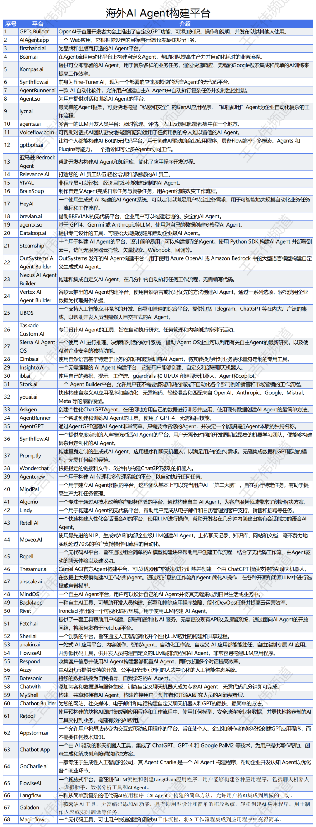 AI智能体构建智能未来，全球80+AI Agent构建平台大盘点 配图 9