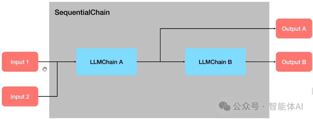 用LangChain构建自写自评剧本模式：LLMChain和Sequential Chain的业务应用 配图 4
