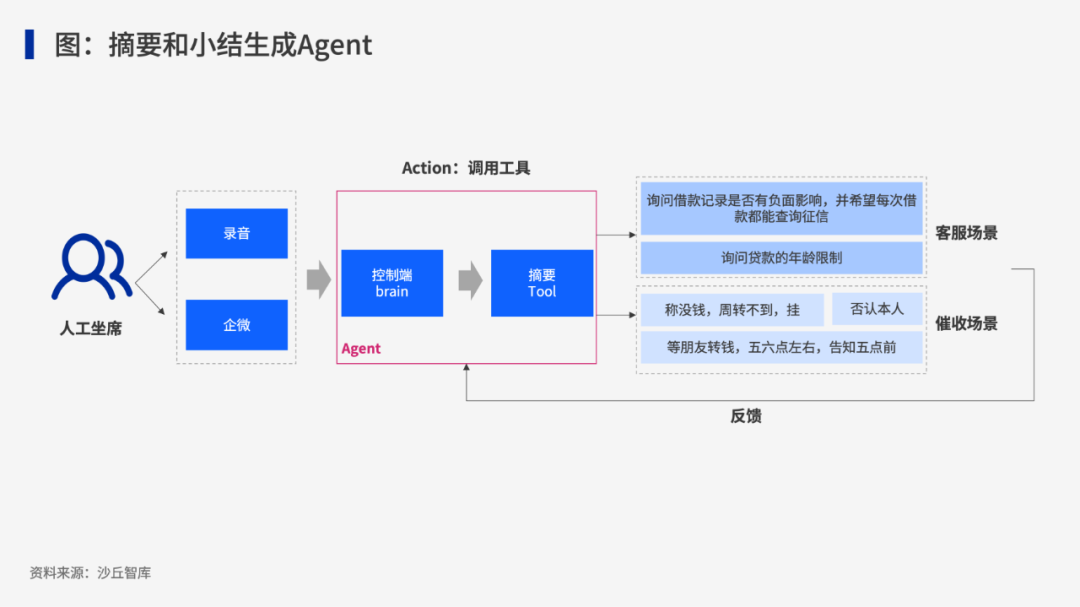 微众银行、京东、字节跳动等AI Agent落地实践 配图 2