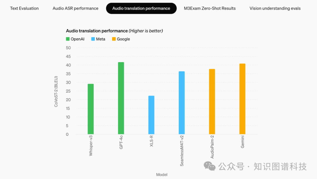 OpenAI重磅发布跨模态实时推理模型GPT-4o 配图 8