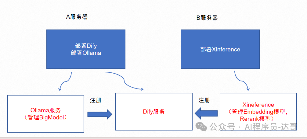 Dify平台私有化部署 配图 2