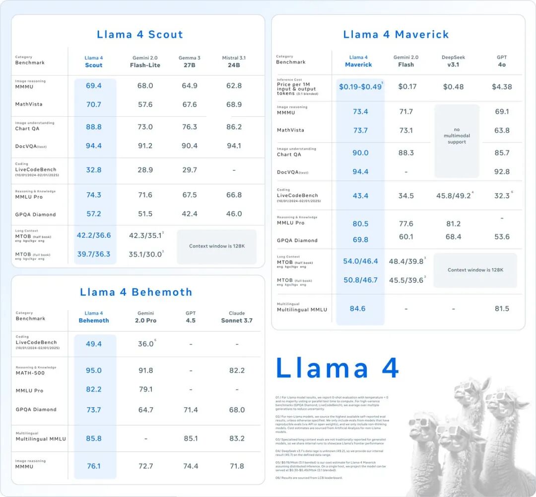 Meta放大招，Llama 4系列模型来了，开源界又炸了！