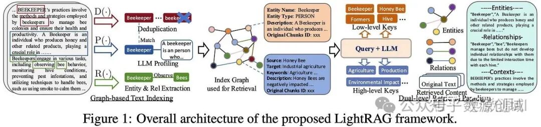 LightRAG：GraphRAG 的可替代方案 配图 2