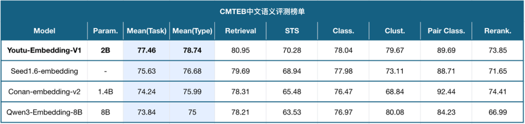 腾讯开源Youtu-Embedding：加速企业级RAG落地 配图 3