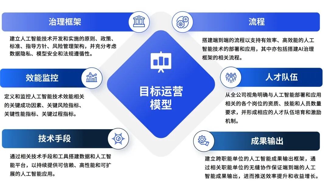 银行业AI治理框架与风险平衡 配图 4