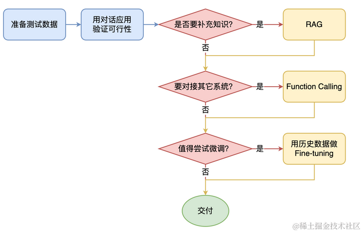大模型应用开发之业务架构和技术架构（从AI Embedded 到 Copilot,再到Agent） 配图 6
