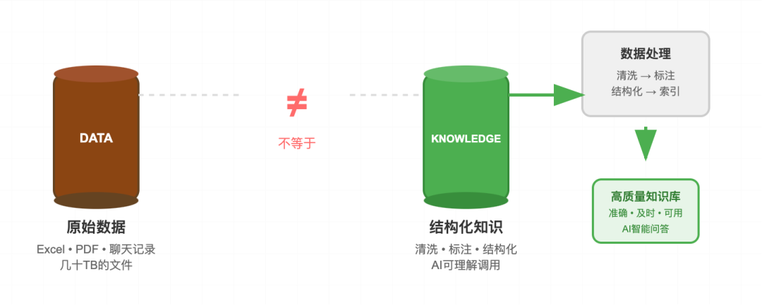 企业知识库建设的三大陷阱：为什么你的AI项目总是半途而废？ 配图 2
