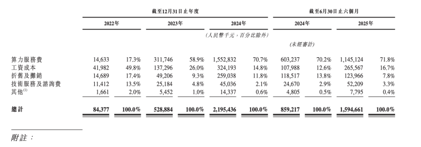 平均每个月亏3亿！从智谱招股书，我看到了大模型竞争的残酷现实 配图 4