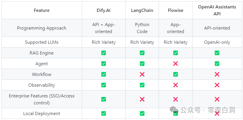 Dify : 一种面向低代码 AI 开发的工作流 配图 5