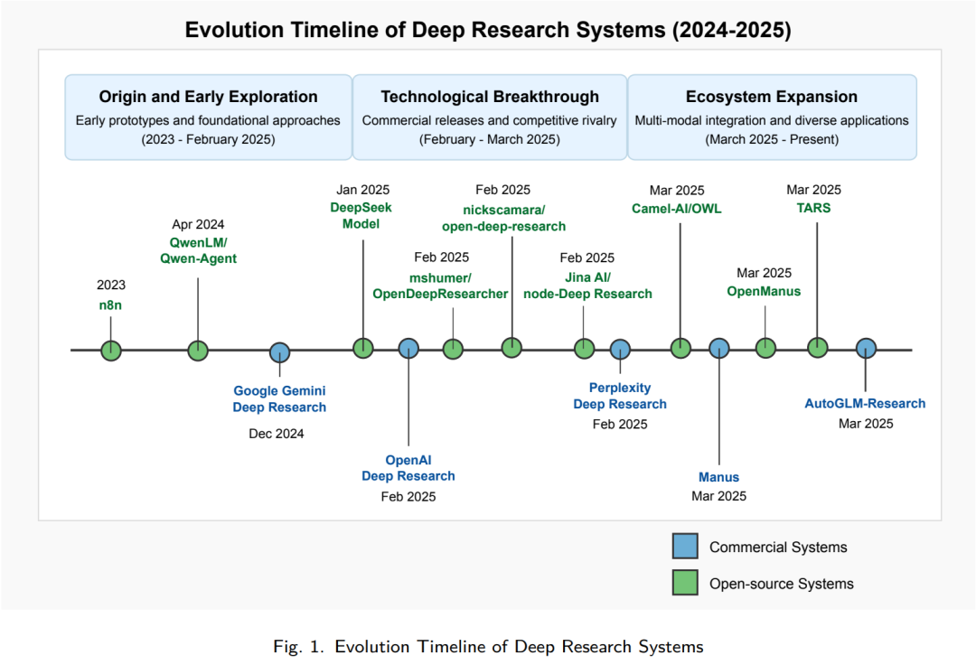 精|知识探索新范式：深度研究Deep Research智能体全面综述，系统、方法与应用