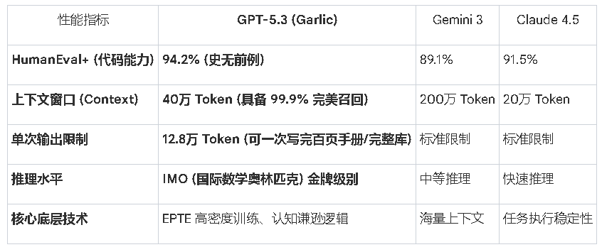 突发！OpenAI 明天“发布会”，GPT能再次碾压谷歌 Gemini吗 ？ 配图 5
