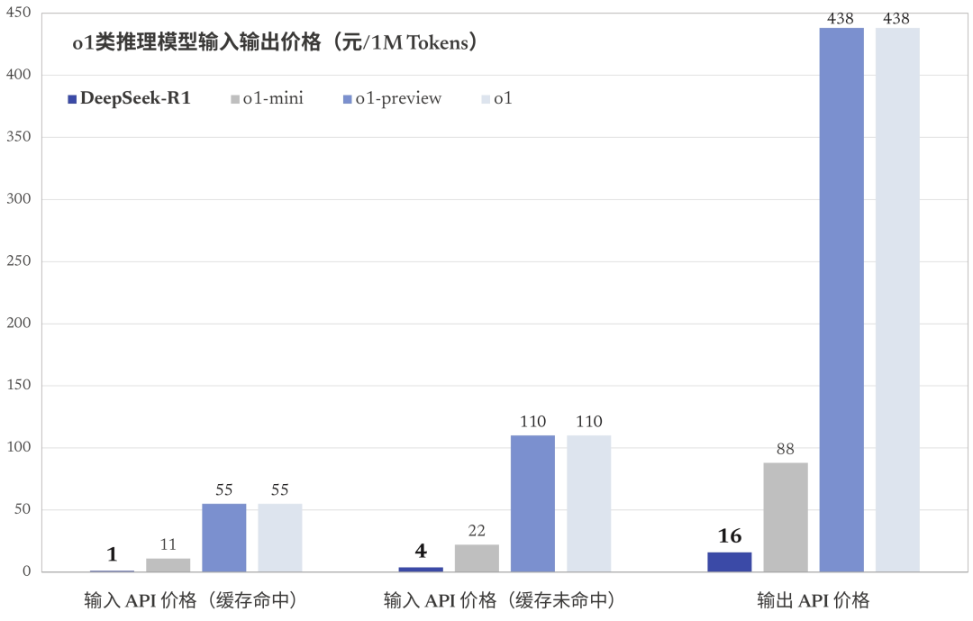 DeepSeek-R1 发布，性能对标 OpenAI o1 正式版 配图 6