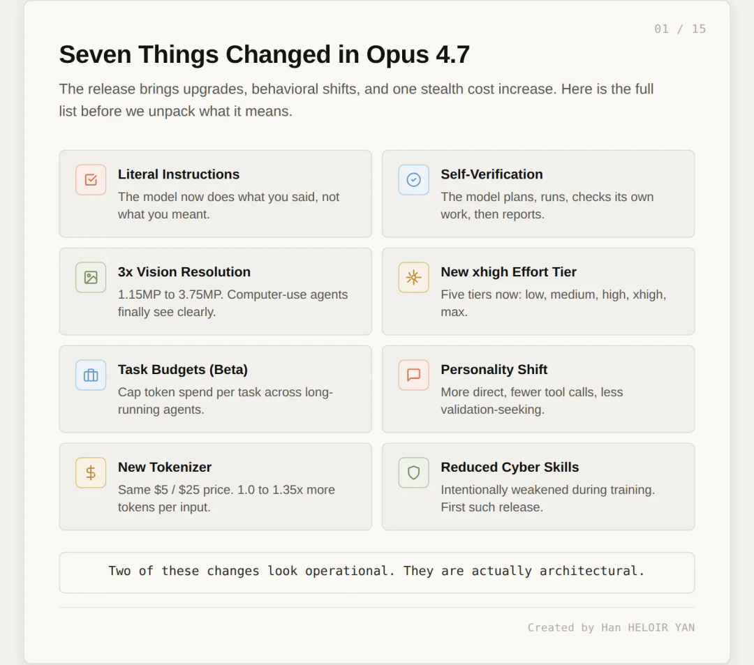 Opus 4.7 正在吸收你的 Harness 配图 2