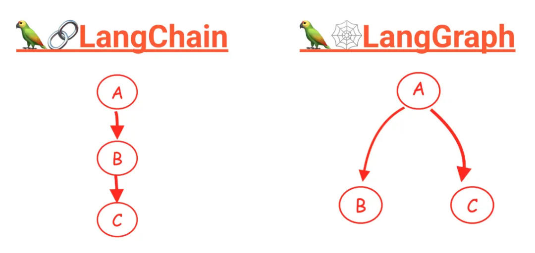 智能体框架怎么选？LangChain、Dify、CrewAI、AutoGen五大框架横向对比 配图 7