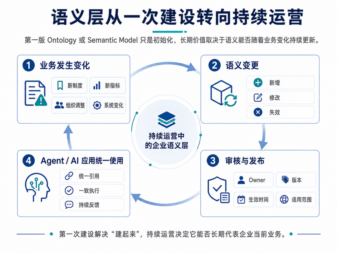 企业语义层如何从 0 到 1 再到 100 配图 2
