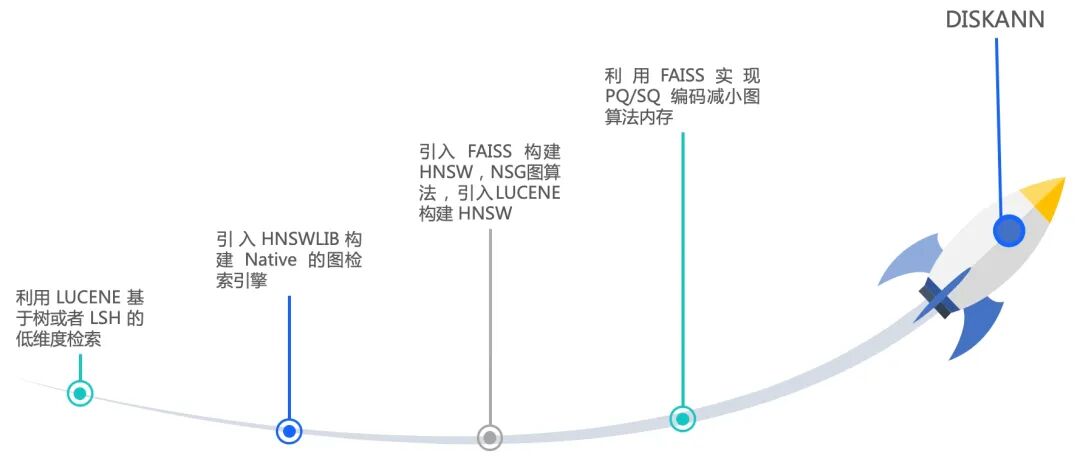 95% 向量资源节省，火山引擎云搜索 RAG 技术体系演进 配图 4