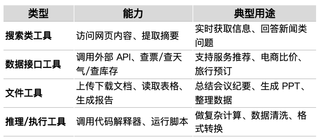 深入拆解 Agent 原理：LLM+工具+记忆+规划 配图 7