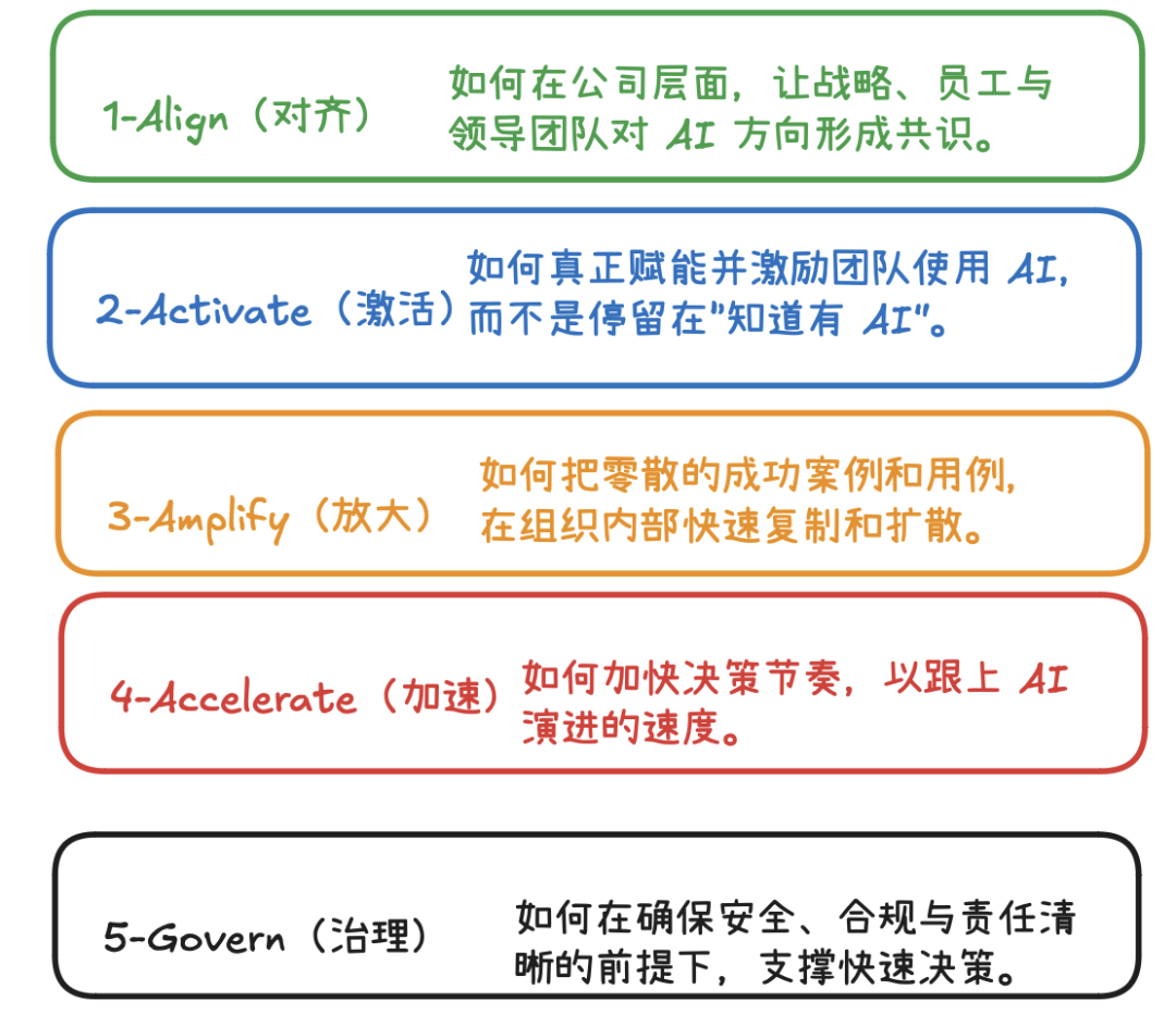 免费｜超详细AI组织转型指南与案例（建议收藏） 配图 2