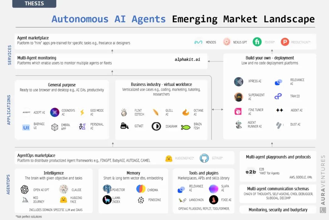 自主 AI Agents的崛起：解析市场格局 配图 3