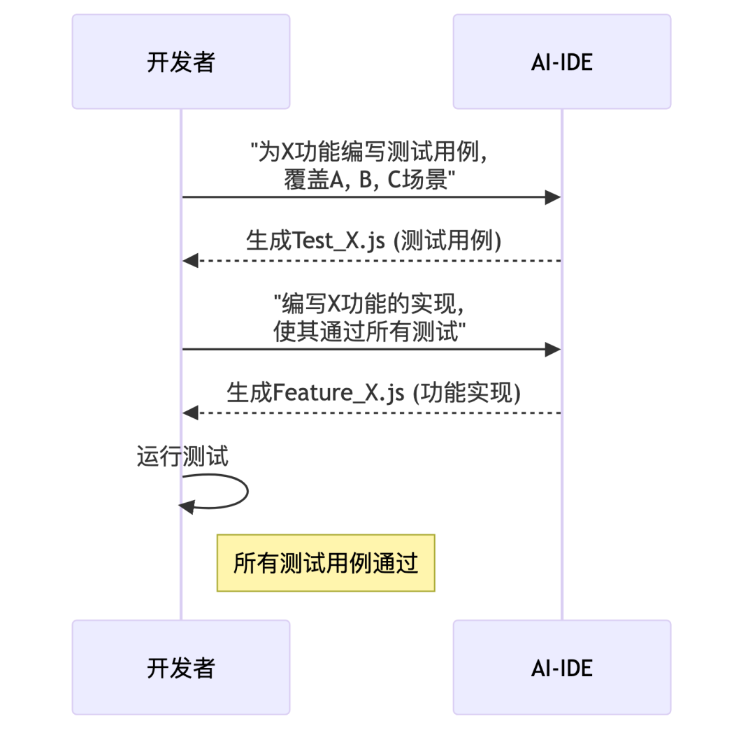 AI赋能开发：滴滴前端工程师的生产力跃迁实战指南 配图 3