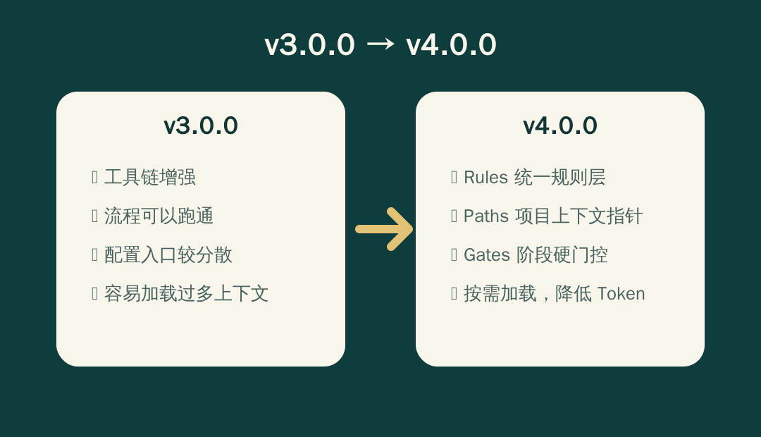 一次关于 AI 需求交付Skills的优化升级 配图 3