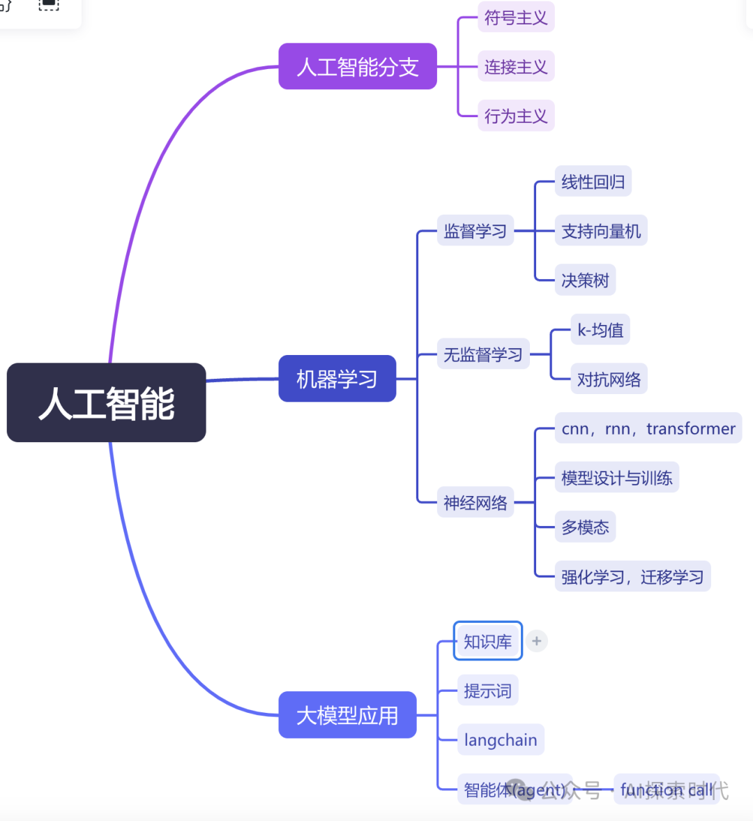 大模型技术学习过程梳理
