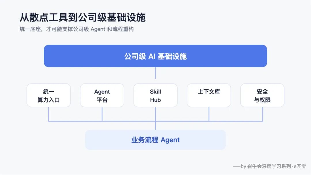 从“用 AI”到“经营 AI”：在 e签宝看见一家 ToB 企业的转型方法 配图 5