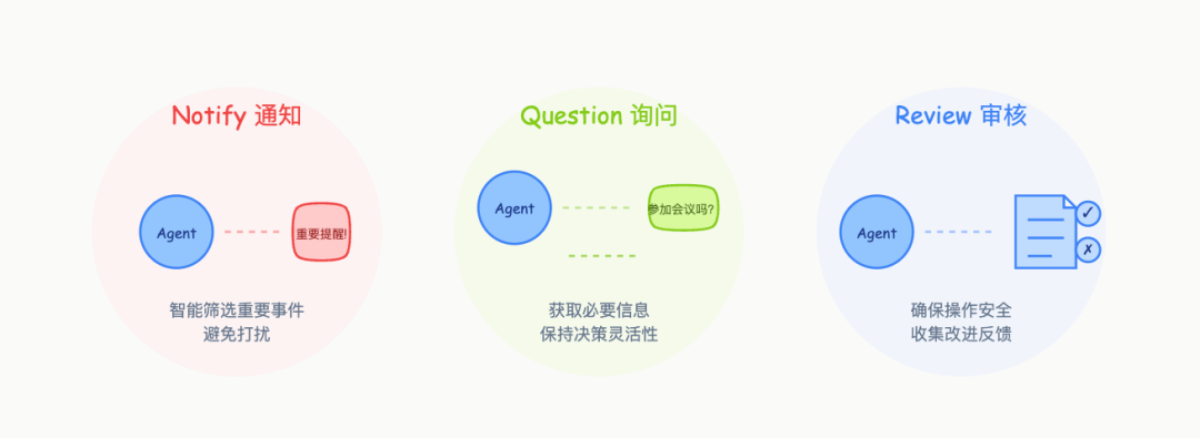 Ambient Agent: 让 AI 主动工作的新范式 配图 5