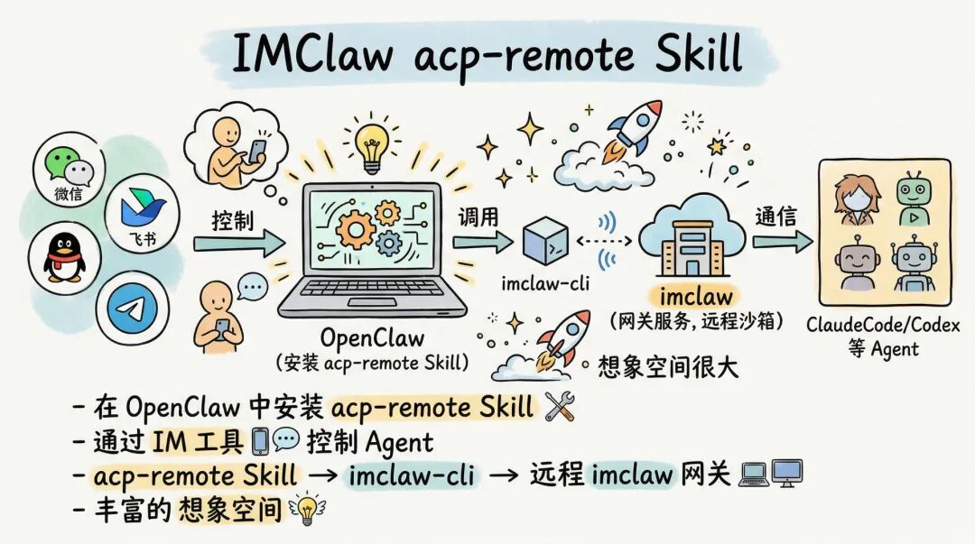 IMClaw：通过微信/飞书操控ClaudeCode/Codex/GeminiCLI/Pi Agent蜂群 配图 16