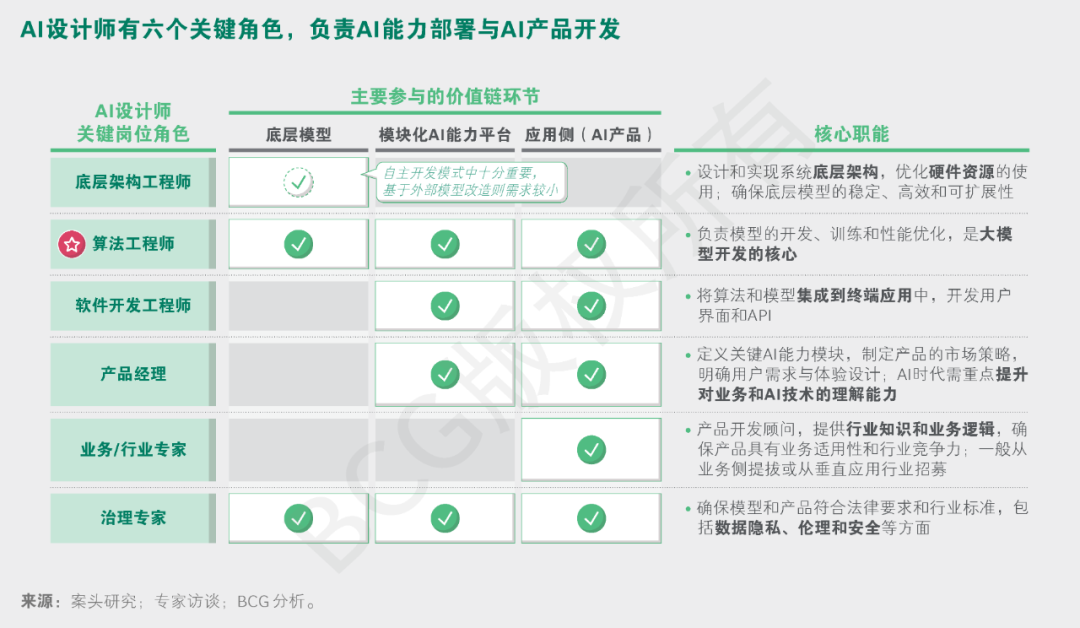 AI时代组织如何进化？如何加速AI转型？ 配图 4
