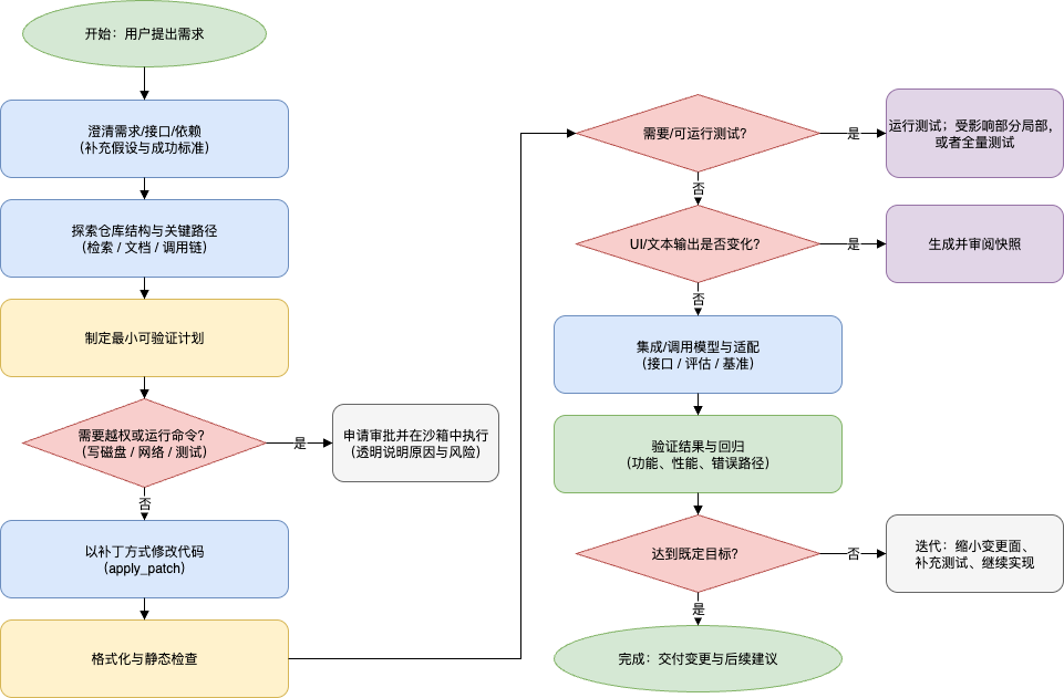 一个代码智能体 —— 解析Codex CLI