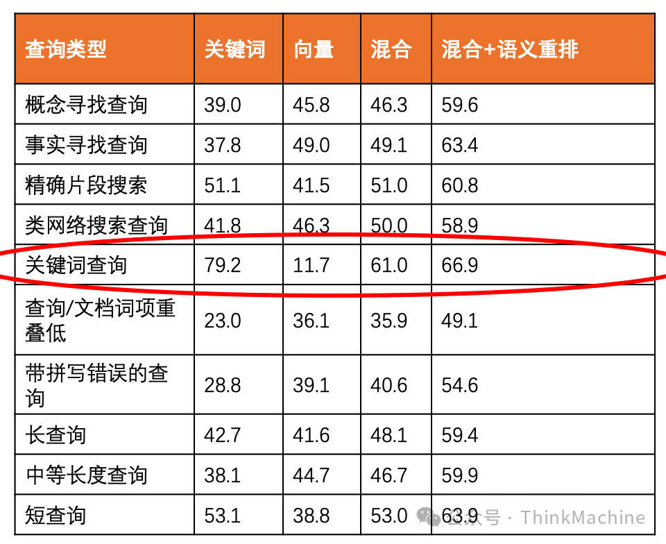 你的RAG混合搜索效果不好？别着急上Reranking,先把RRF算法的K=60改了试试。 配图 7