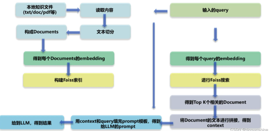 一文带你了解RAG(检索增强生成) | 概念理论介绍+ 代码实操
