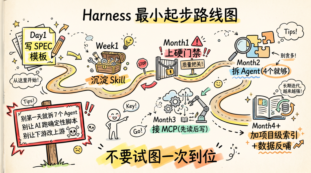 从Vibe Coding到Harness—— 一套大仓AI工程化实战 配图 21
