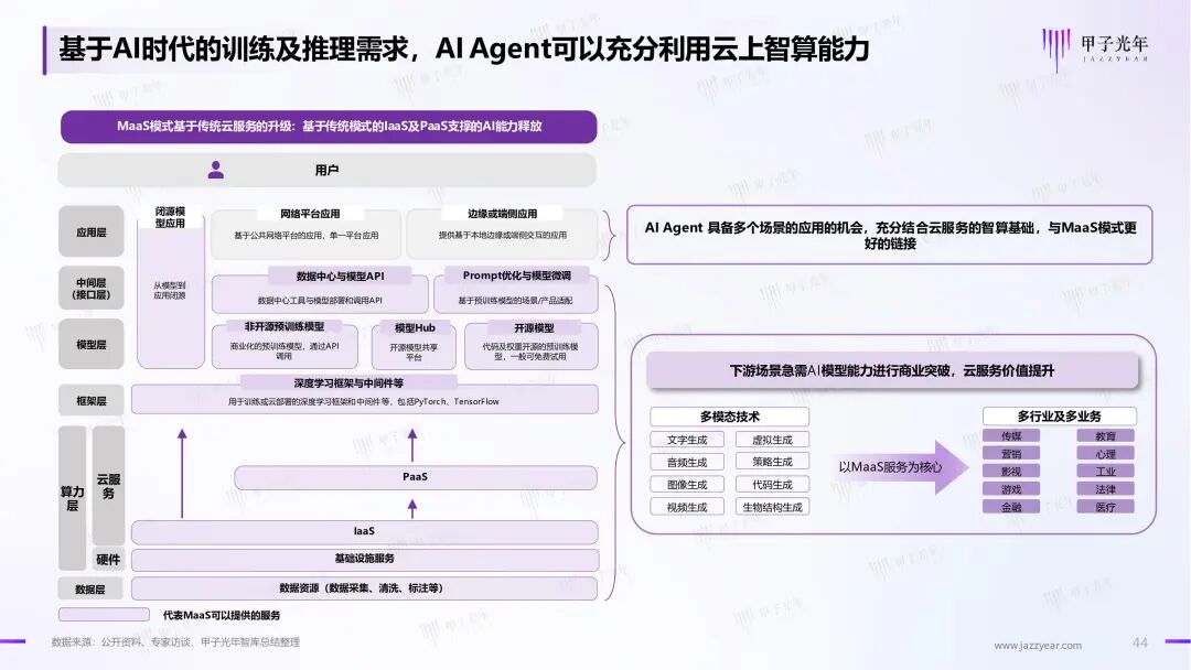 《2024年AI Agent行业报告》——大模型时代的“APP”，探索新一代人机交互及协作范式｜甲子光年智库 配图 45