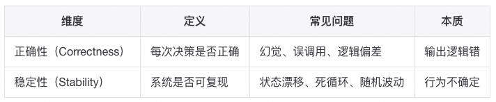 让Agent系统更聪明之前，先让它能被信任 配图 3