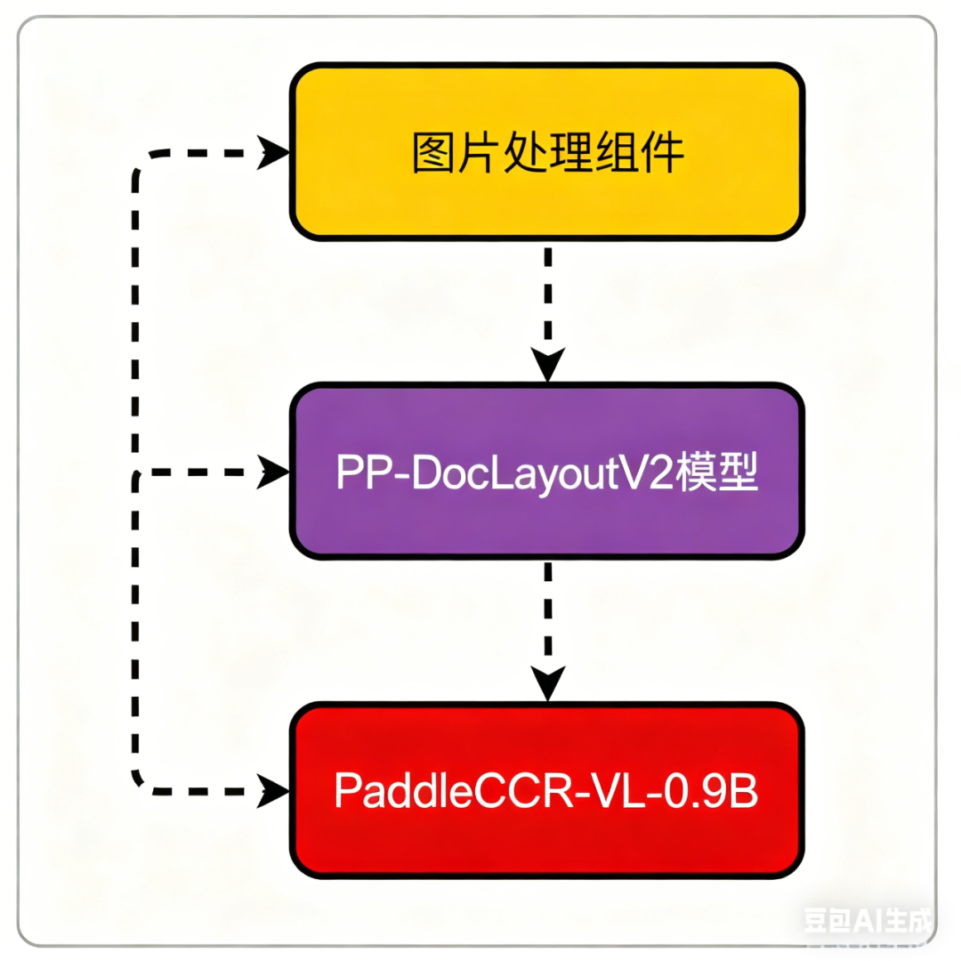PaddleOCR-VL-0.9B生产部署 配图 2