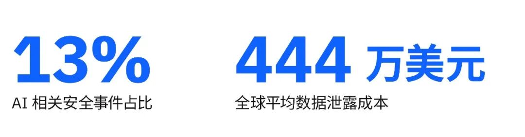 IBM 调研报告：13% 的企业曾遭遇 AI 模型或 AI 应用的安全漏洞，绝大多数缺乏完善的访问控制管理