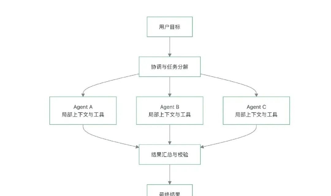 技术前沿