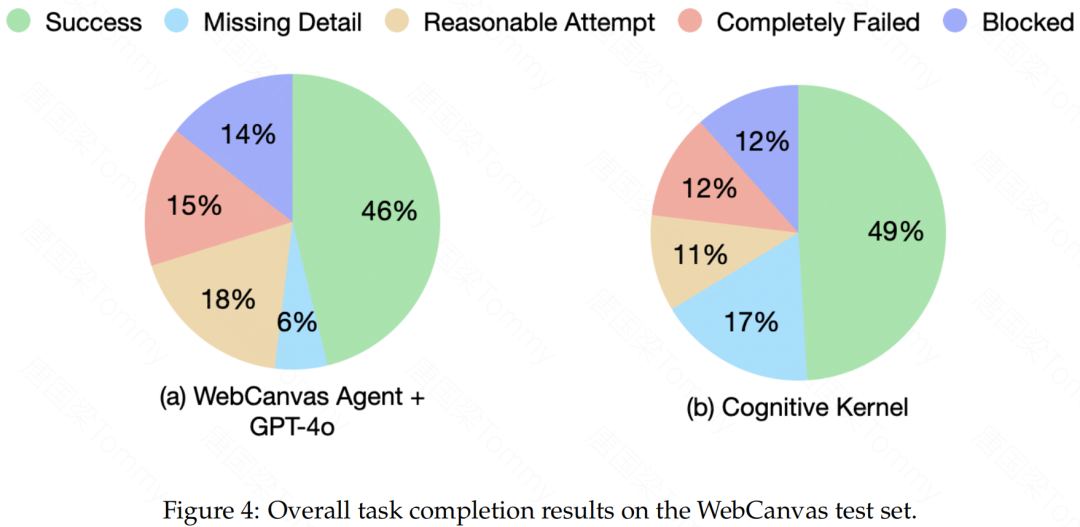 AI自主化：深入解读腾讯开源的通用Agent系统 Cognitive Kernel 配图 5