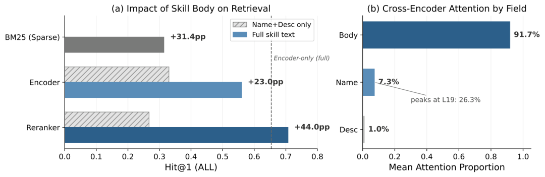 Skill太多命中率太低怎么办？阿里发布SkillRouter：Agent选择的关键竟然是body，1.2B参数碾压8B模型 配图 2