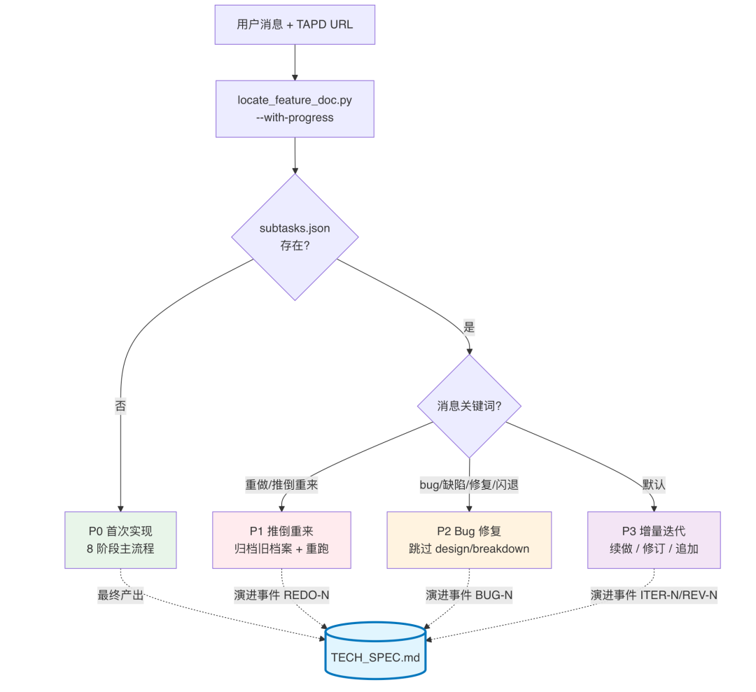 AI代码生成率94%：我们用一个 Skill 跑通需求开发全流程 配图 26